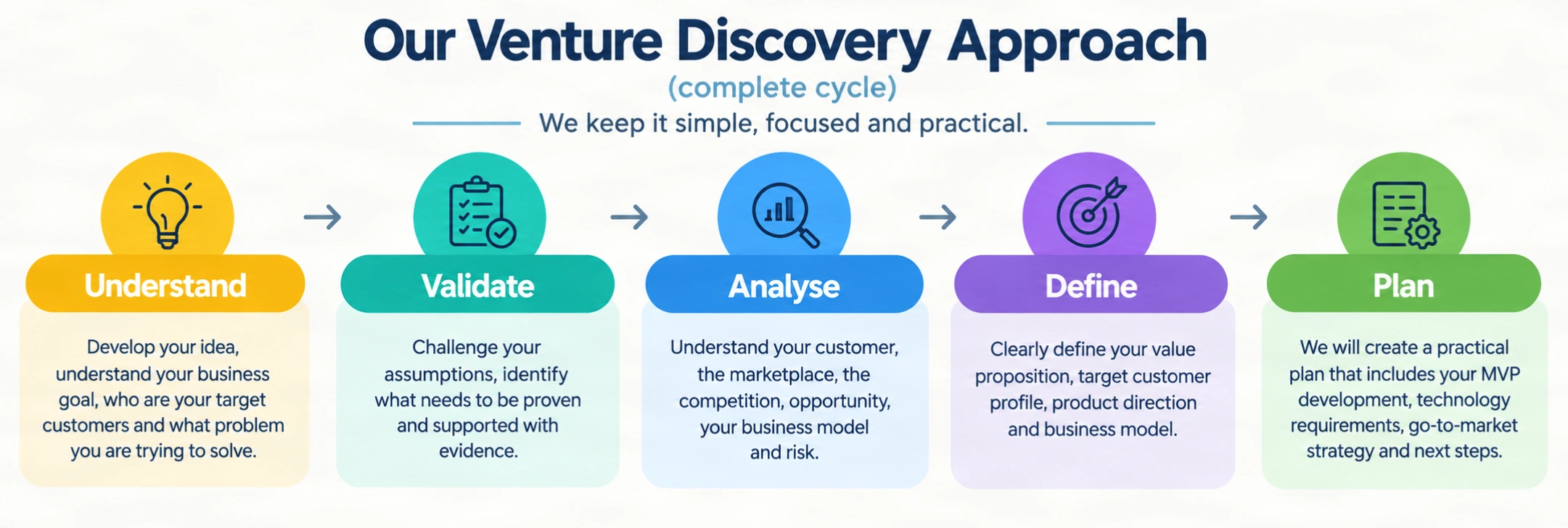Venture Discovery Approach